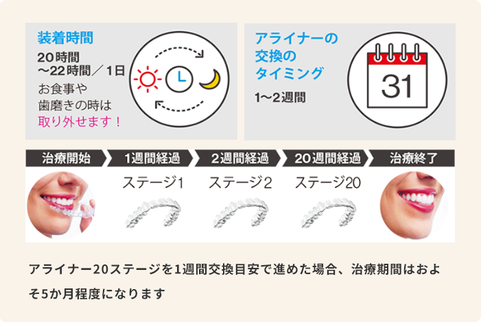 治療開始~モニタリング